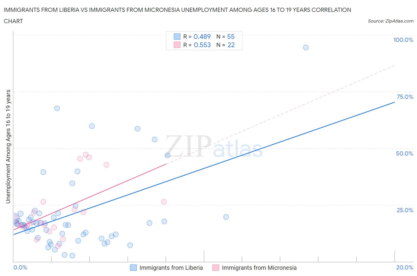 Immigrants from Liberia vs Immigrants from Micronesia Unemployment Among Ages 16 to 19 years