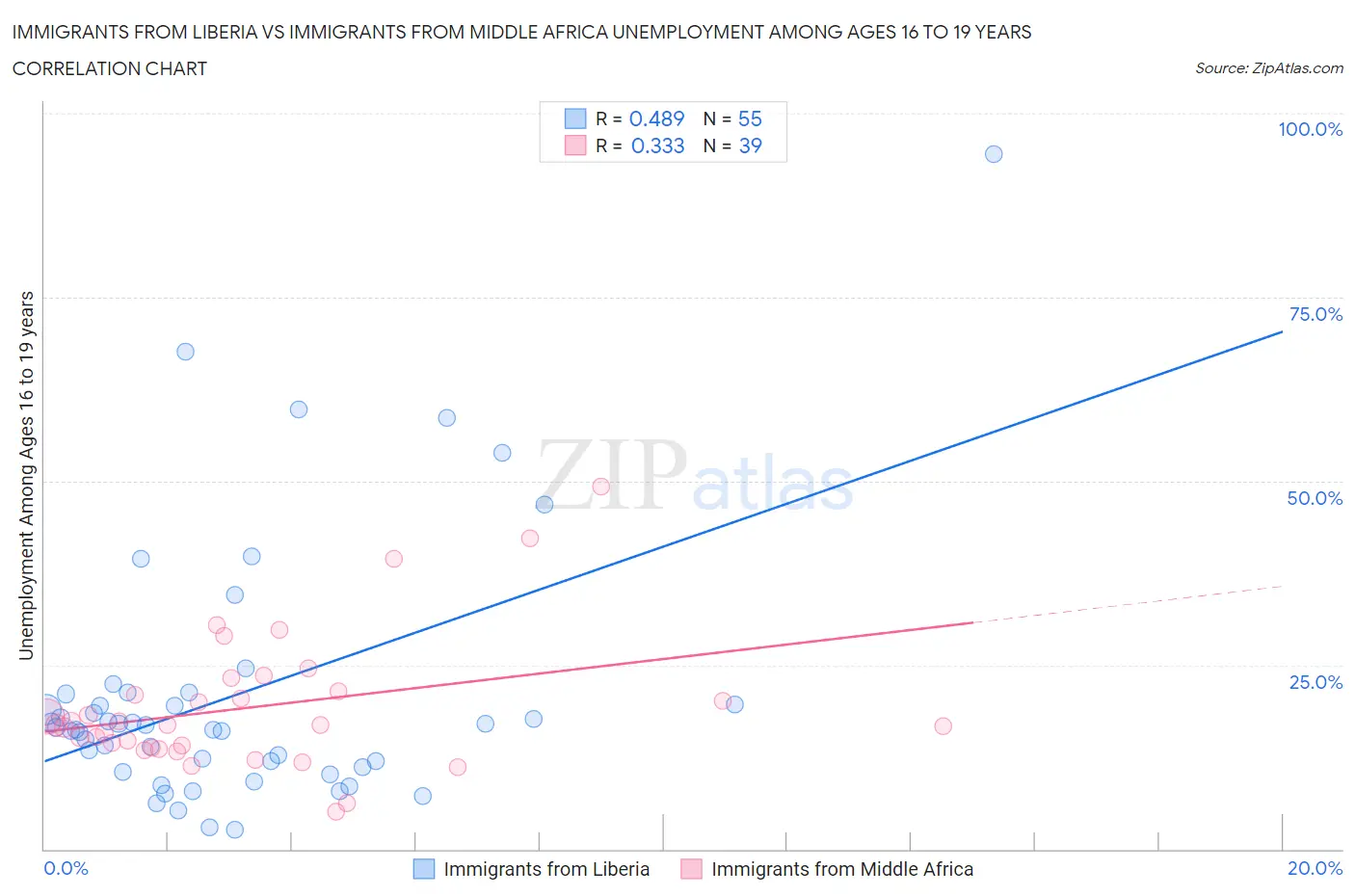 Immigrants from Liberia vs Immigrants from Middle Africa Unemployment Among Ages 16 to 19 years