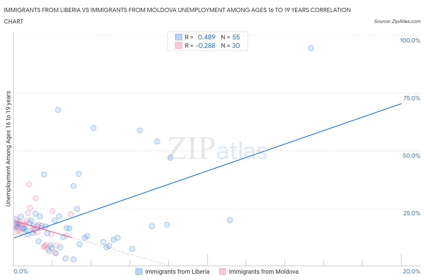Immigrants from Liberia vs Immigrants from Moldova Unemployment Among Ages 16 to 19 years