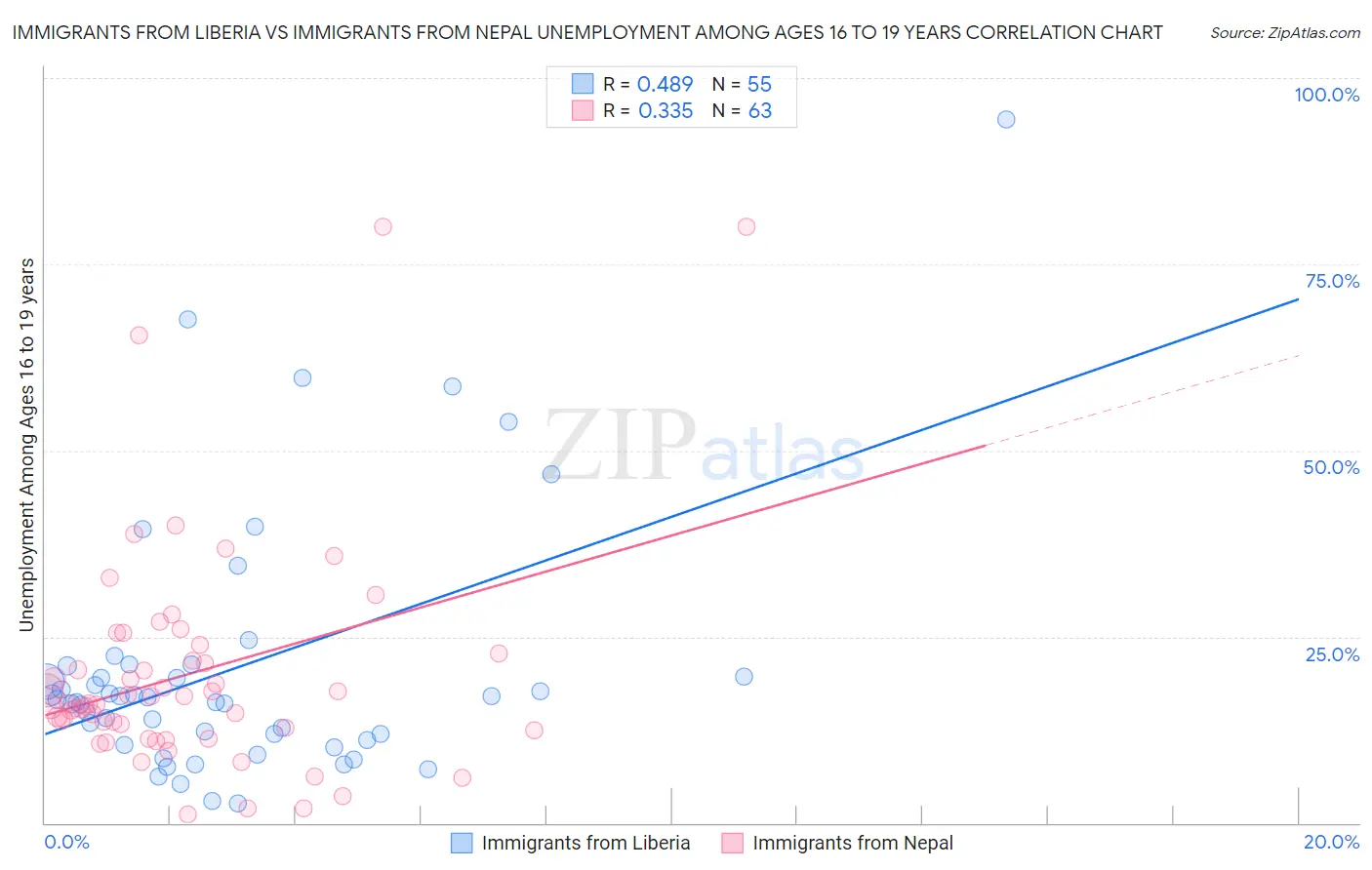 Immigrants from Liberia vs Immigrants from Nepal Unemployment Among Ages 16 to 19 years