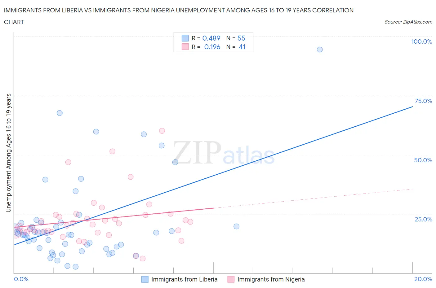 Immigrants from Liberia vs Immigrants from Nigeria Unemployment Among Ages 16 to 19 years