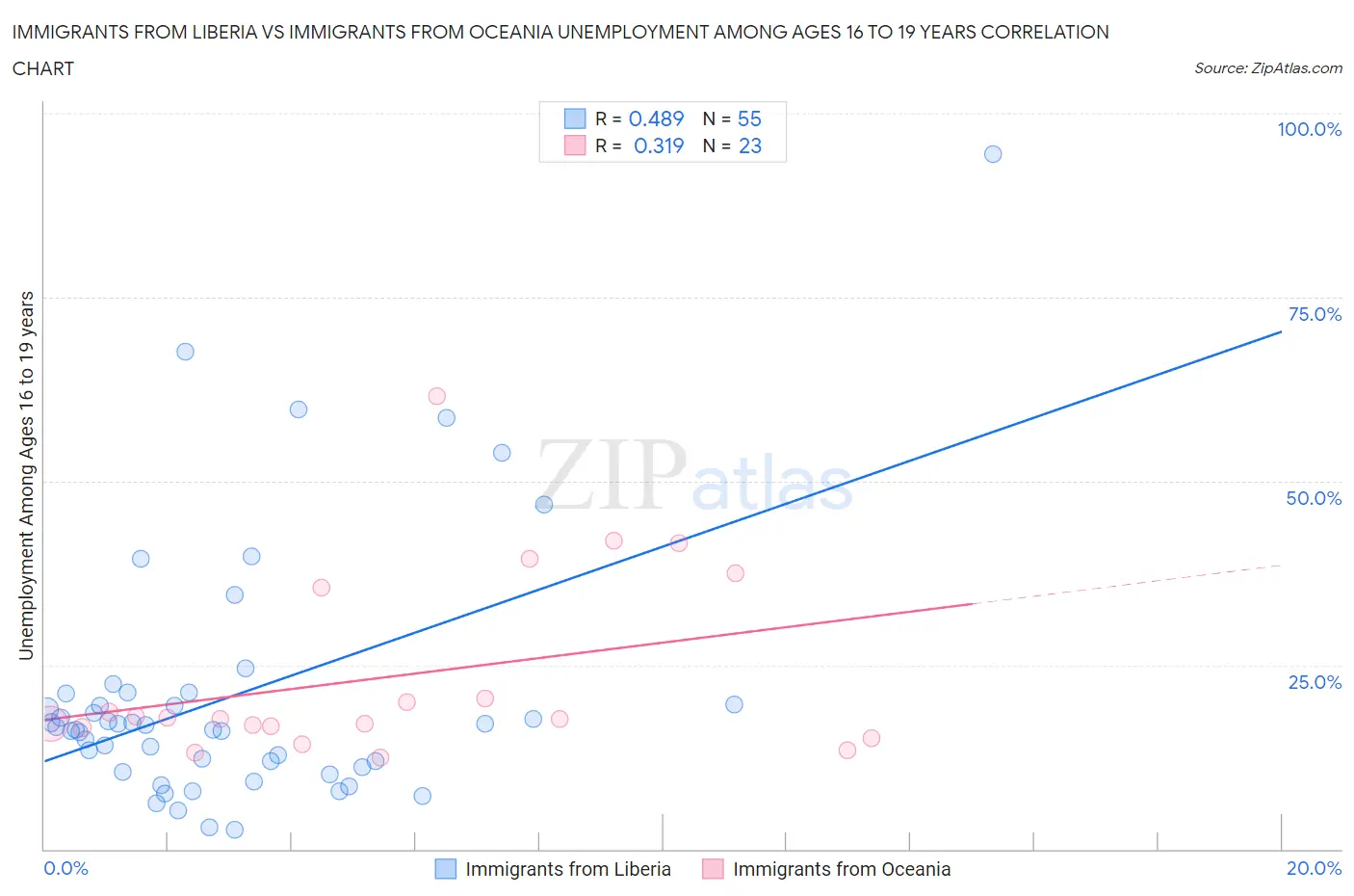 Immigrants from Liberia vs Immigrants from Oceania Unemployment Among Ages 16 to 19 years