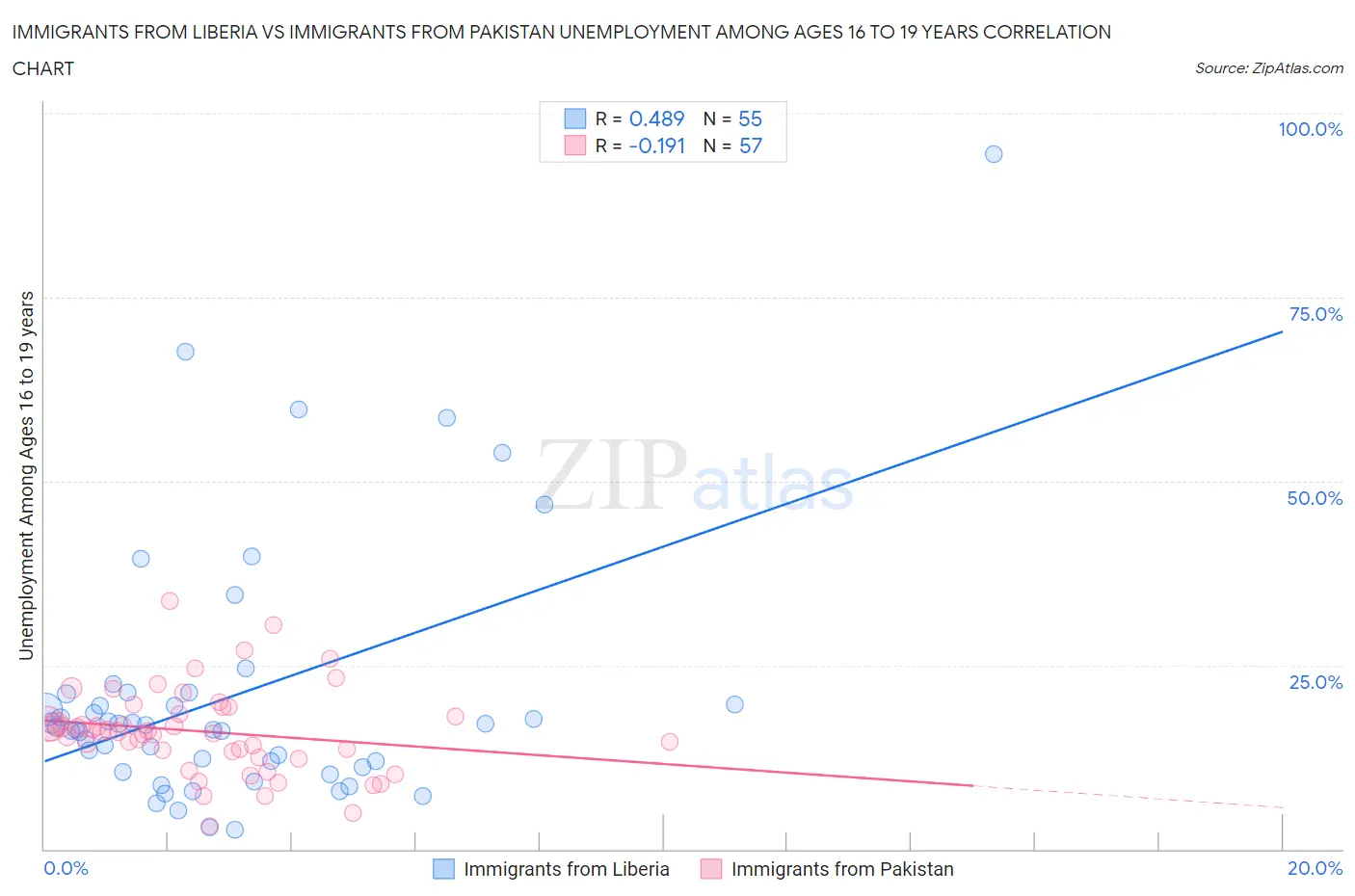 Immigrants from Liberia vs Immigrants from Pakistan Unemployment Among Ages 16 to 19 years