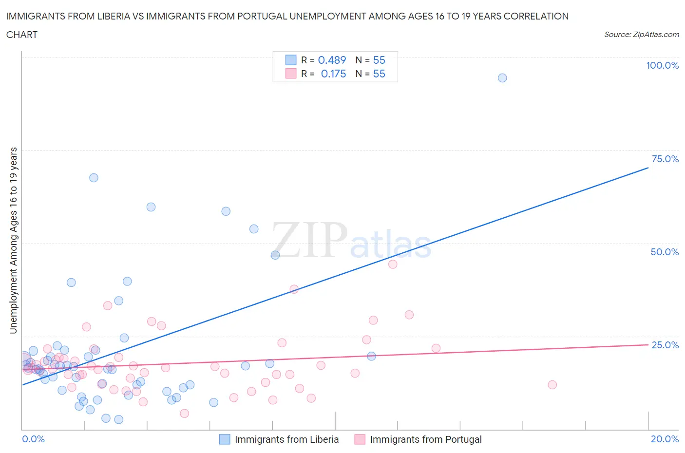 Immigrants from Liberia vs Immigrants from Portugal Unemployment Among Ages 16 to 19 years