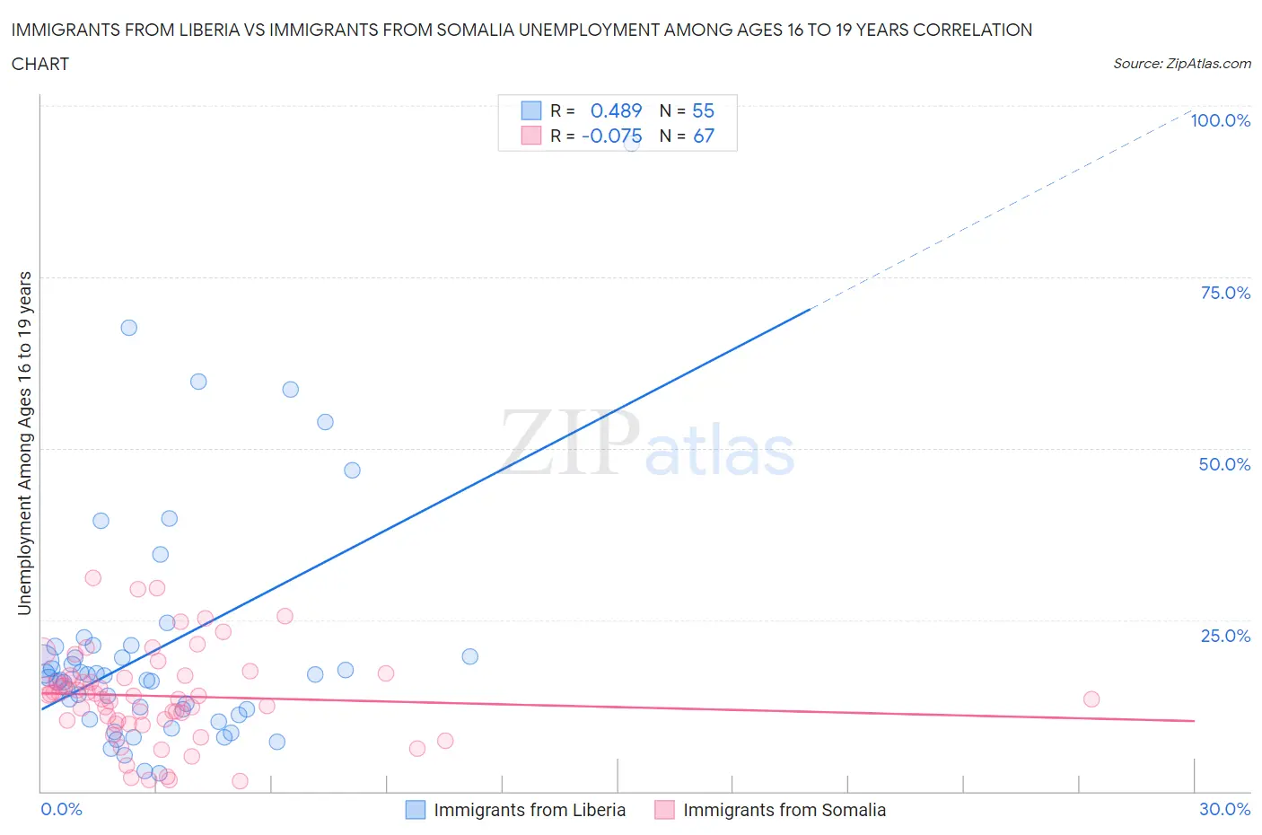 Immigrants from Liberia vs Immigrants from Somalia Unemployment Among Ages 16 to 19 years