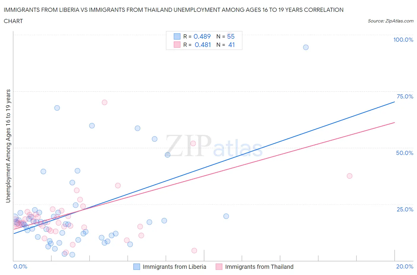 Immigrants from Liberia vs Immigrants from Thailand Unemployment Among Ages 16 to 19 years