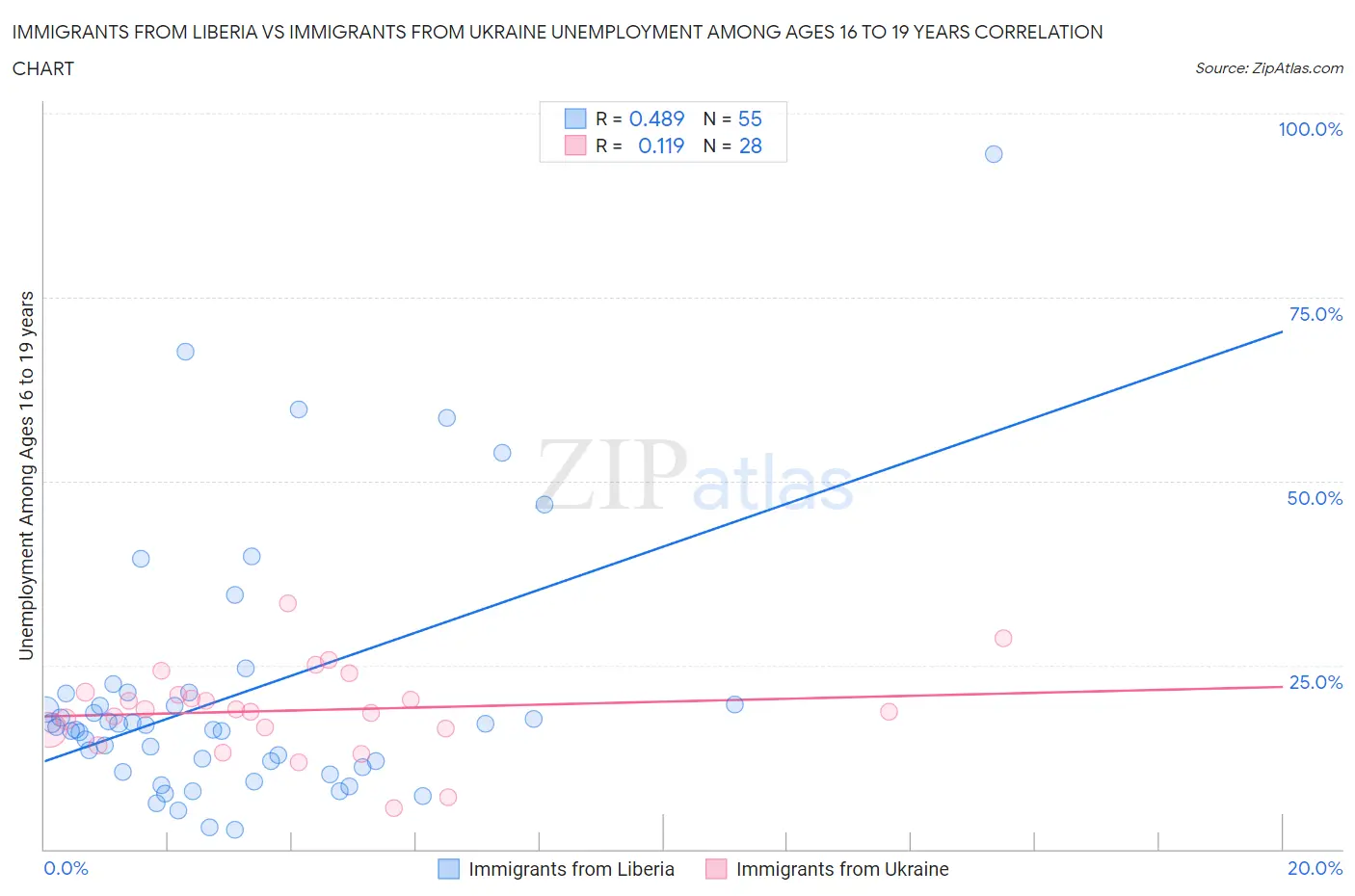 Immigrants from Liberia vs Immigrants from Ukraine Unemployment Among Ages 16 to 19 years