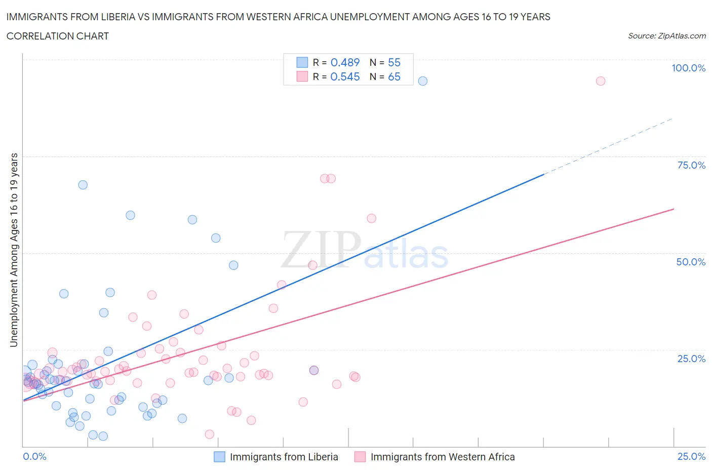 Immigrants from Liberia vs Immigrants from Western Africa Unemployment Among Ages 16 to 19 years