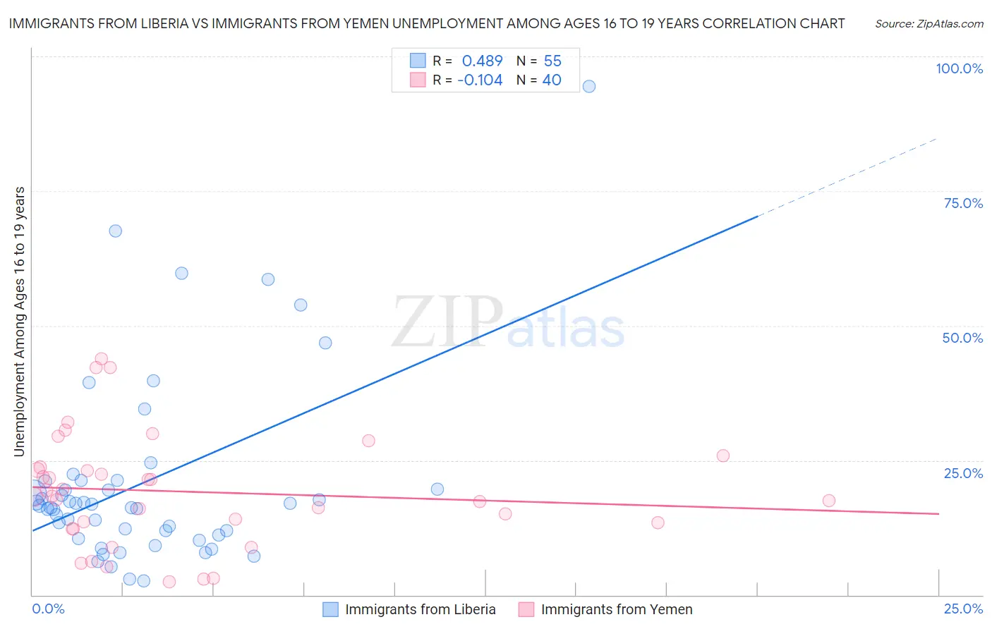 Immigrants from Liberia vs Immigrants from Yemen Unemployment Among Ages 16 to 19 years