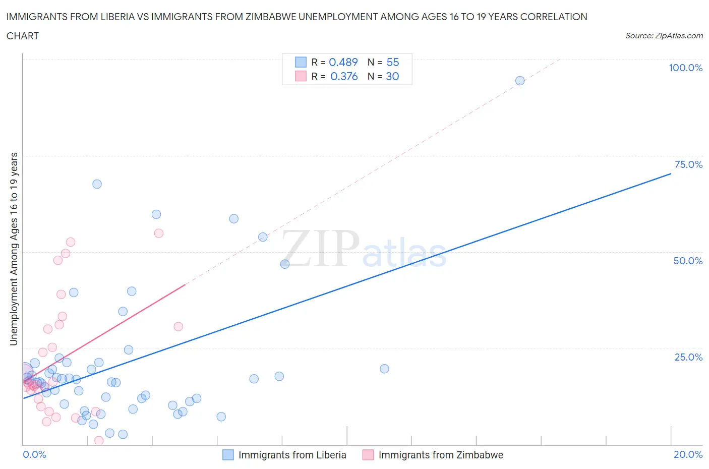 Immigrants from Liberia vs Immigrants from Zimbabwe Unemployment Among Ages 16 to 19 years