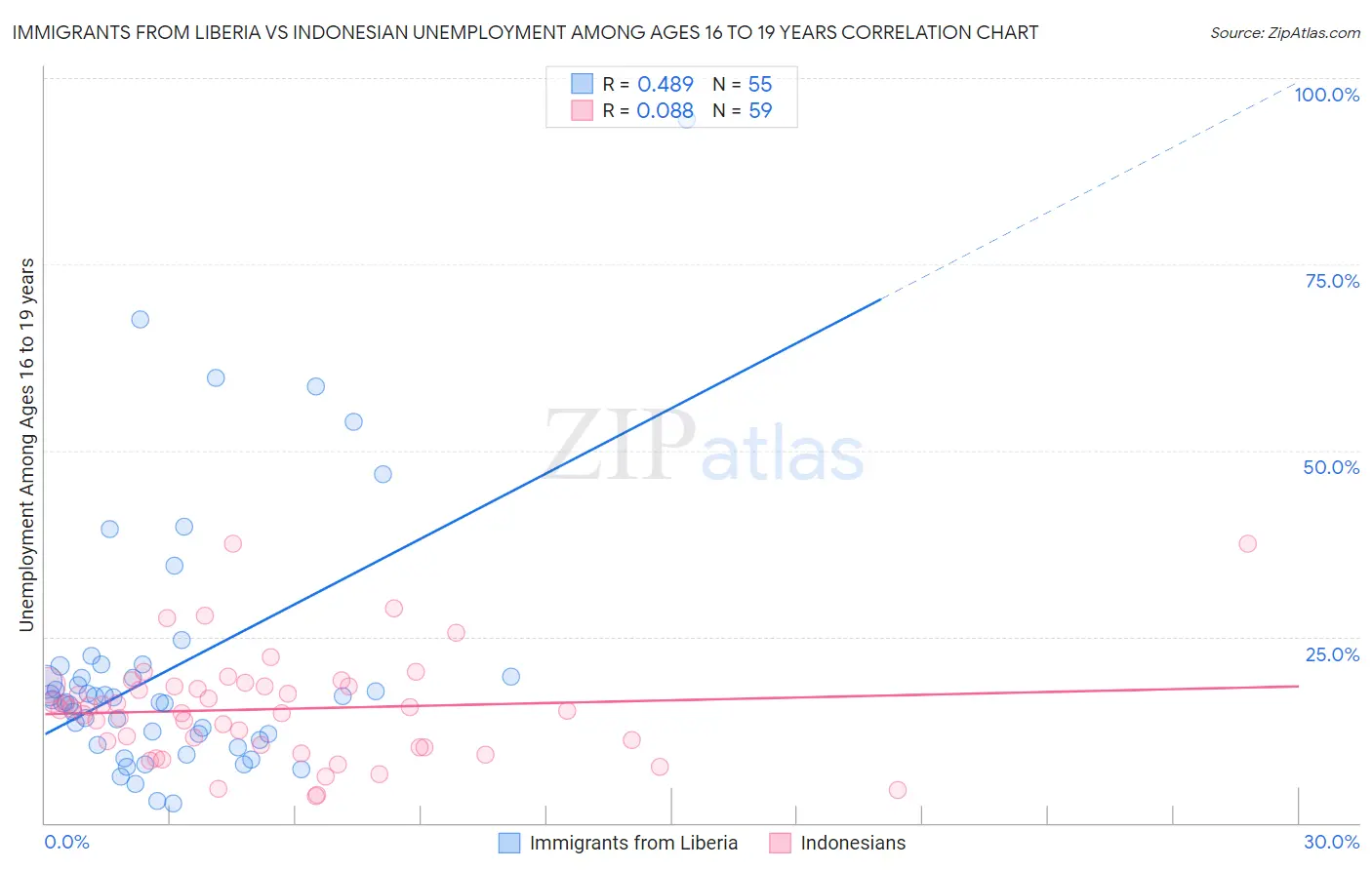 Immigrants from Liberia vs Indonesian Unemployment Among Ages 16 to 19 years