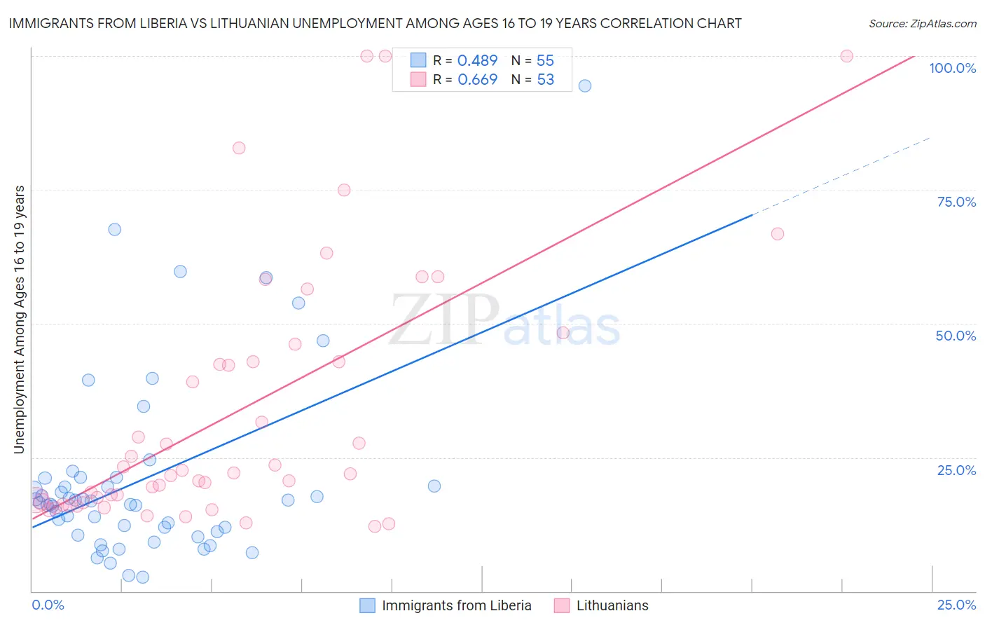 Immigrants from Liberia vs Lithuanian Unemployment Among Ages 16 to 19 years