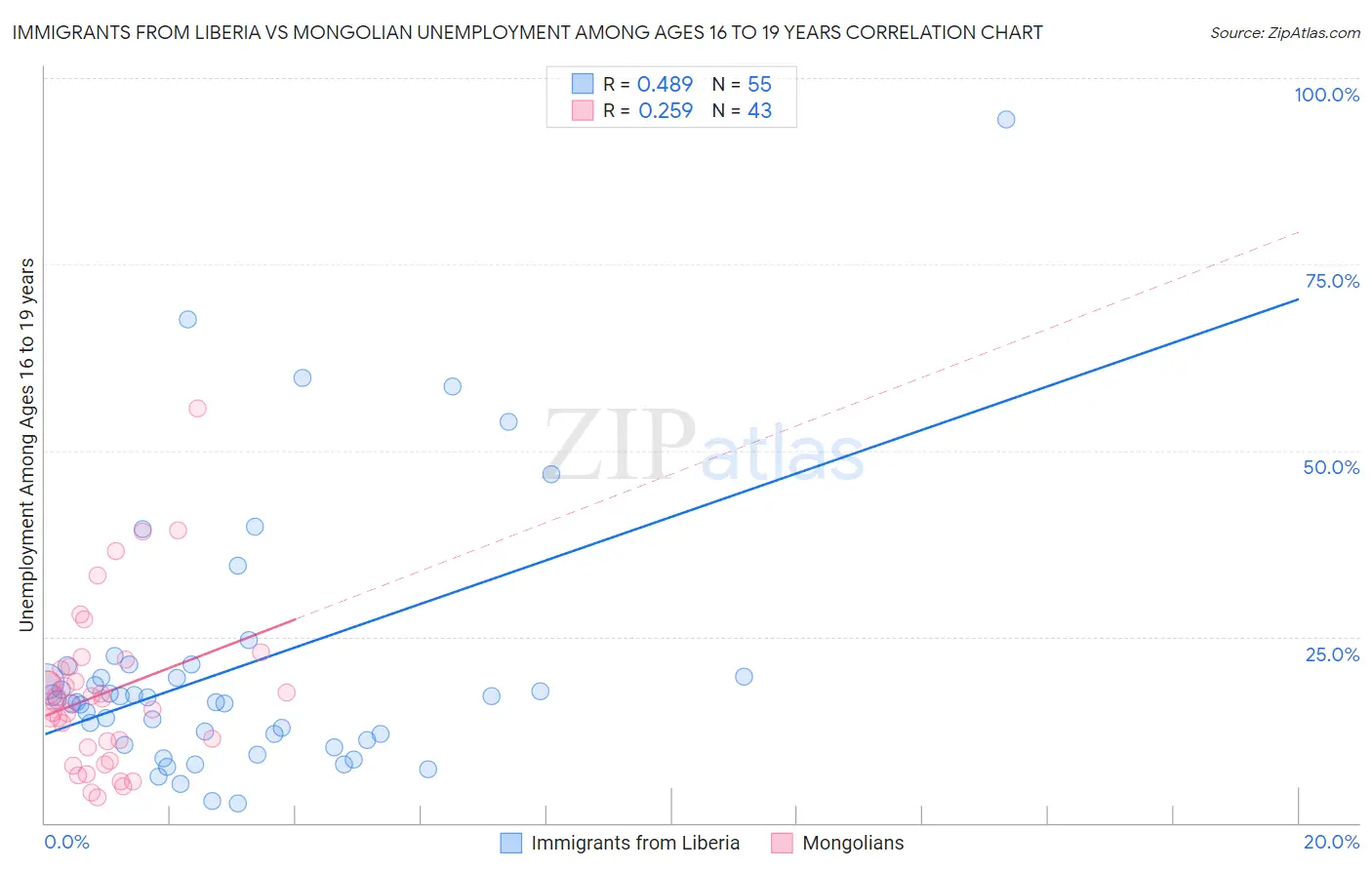 Immigrants from Liberia vs Mongolian Unemployment Among Ages 16 to 19 years