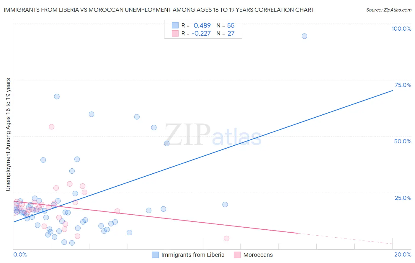 Immigrants from Liberia vs Moroccan Unemployment Among Ages 16 to 19 years