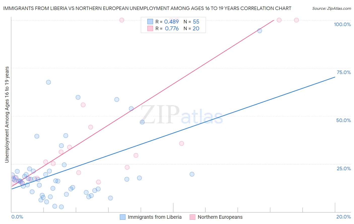 Immigrants from Liberia vs Northern European Unemployment Among Ages 16 to 19 years