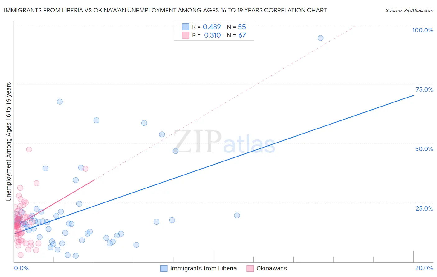 Immigrants from Liberia vs Okinawan Unemployment Among Ages 16 to 19 years