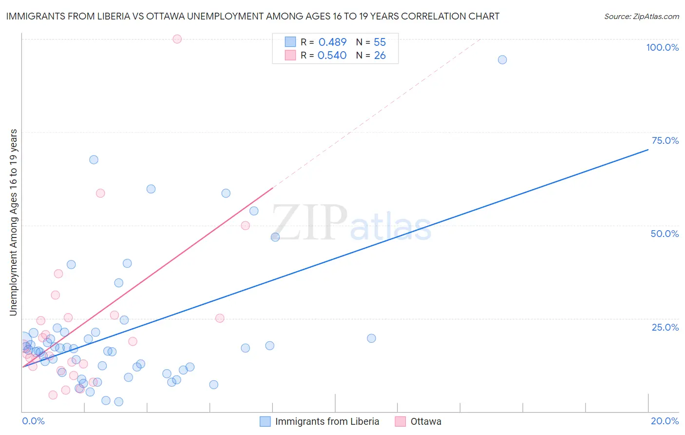 Immigrants from Liberia vs Ottawa Unemployment Among Ages 16 to 19 years