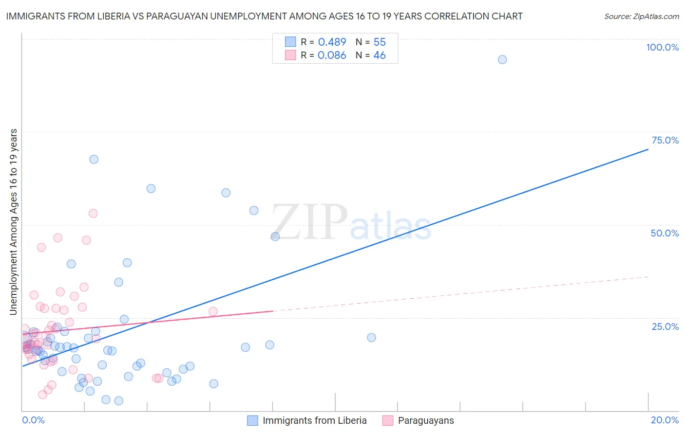 Immigrants from Liberia vs Paraguayan Unemployment Among Ages 16 to 19 years