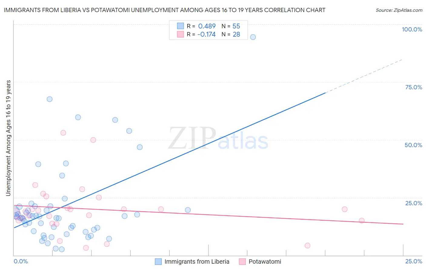 Immigrants from Liberia vs Potawatomi Unemployment Among Ages 16 to 19 years