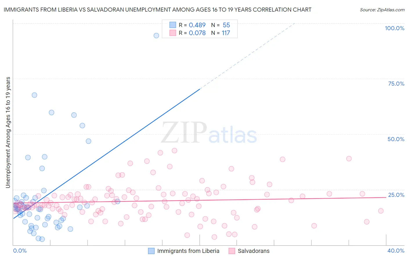 Immigrants from Liberia vs Salvadoran Unemployment Among Ages 16 to 19 years