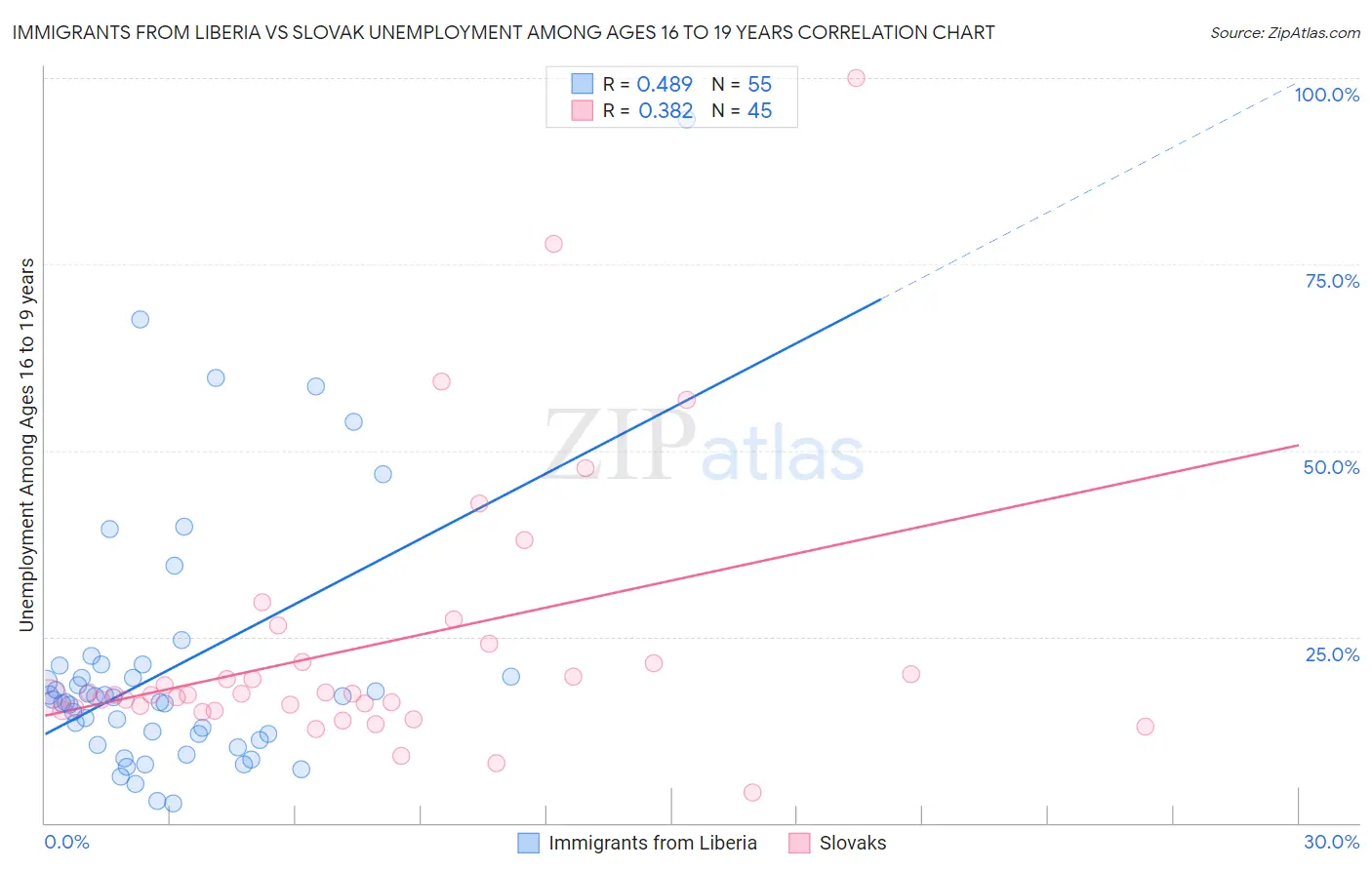 Immigrants from Liberia vs Slovak Unemployment Among Ages 16 to 19 years