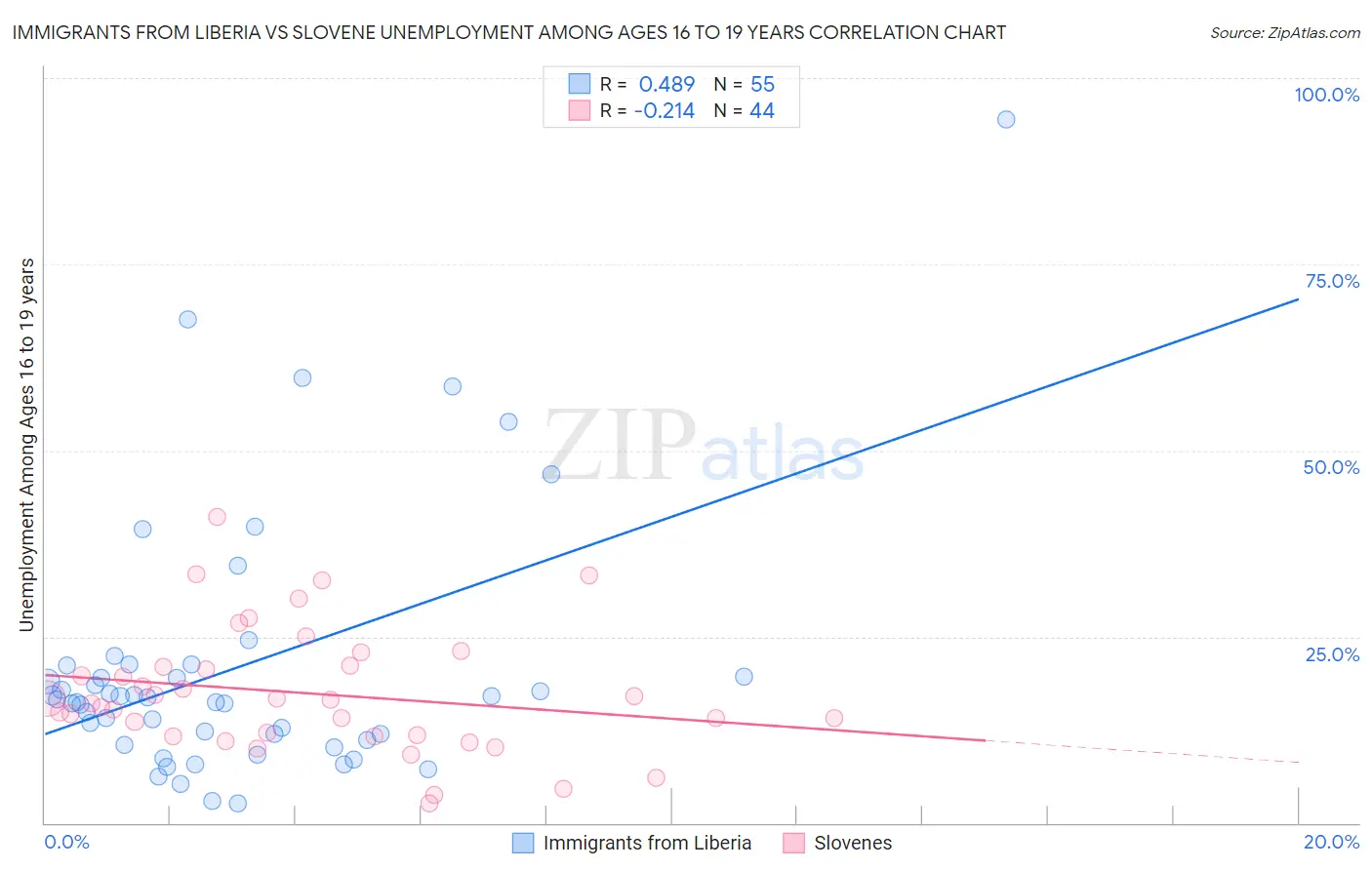 Immigrants from Liberia vs Slovene Unemployment Among Ages 16 to 19 years