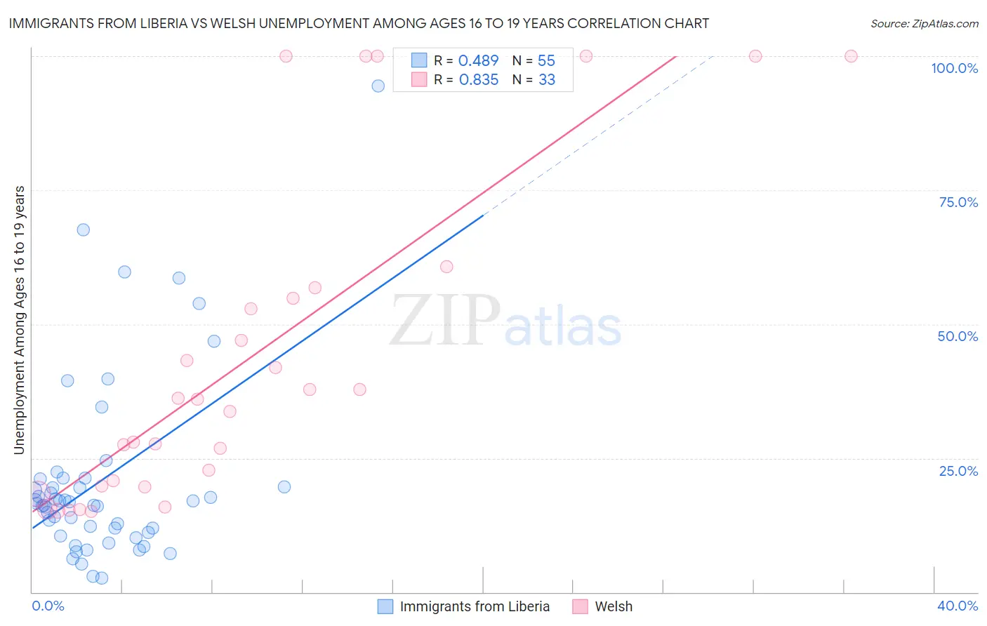 Immigrants from Liberia vs Welsh Unemployment Among Ages 16 to 19 years