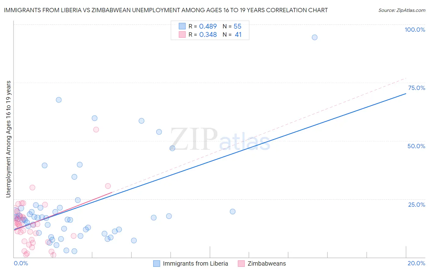 Immigrants from Liberia vs Zimbabwean Unemployment Among Ages 16 to 19 years