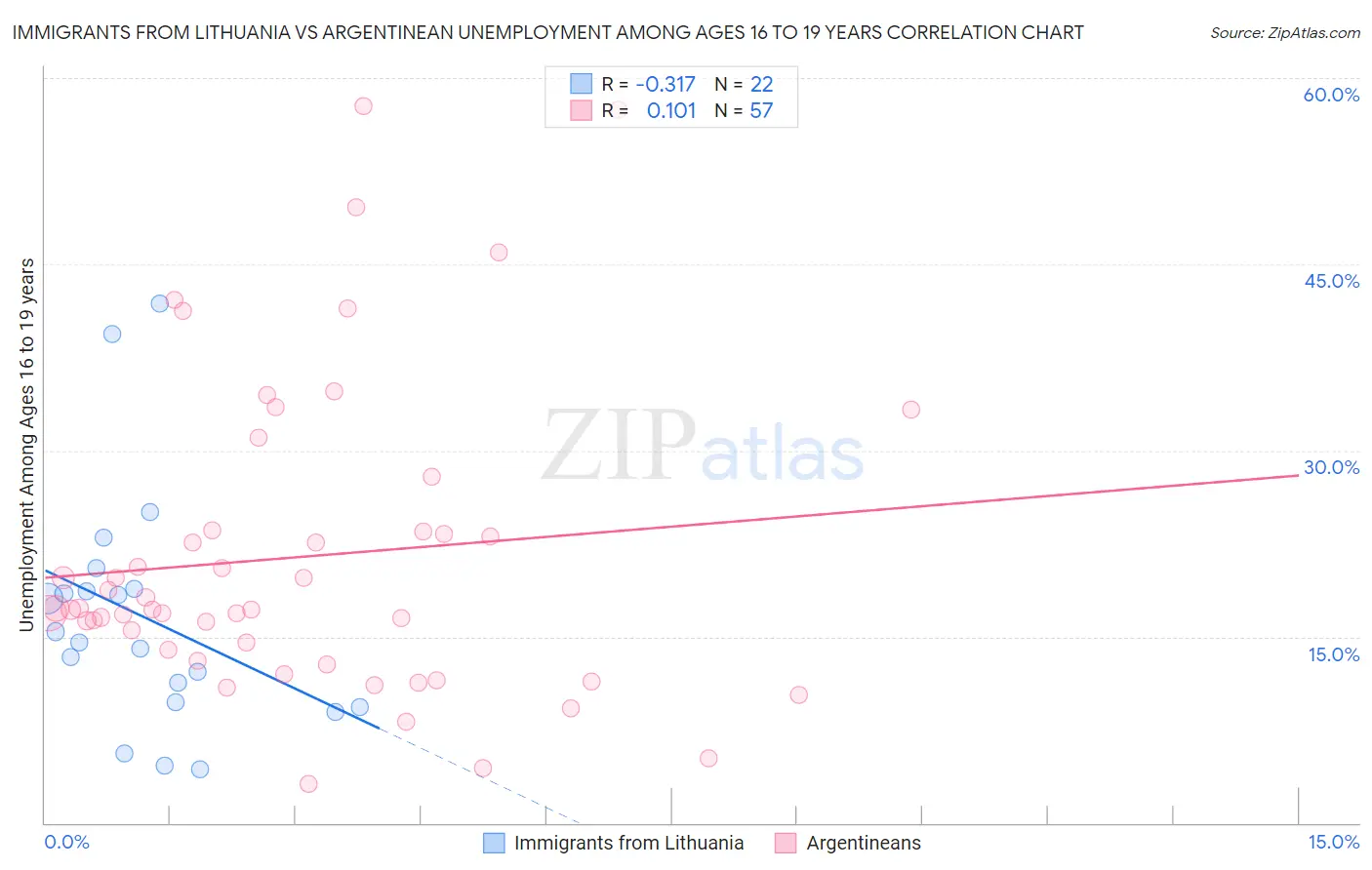 Immigrants from Lithuania vs Argentinean Unemployment Among Ages 16 to 19 years