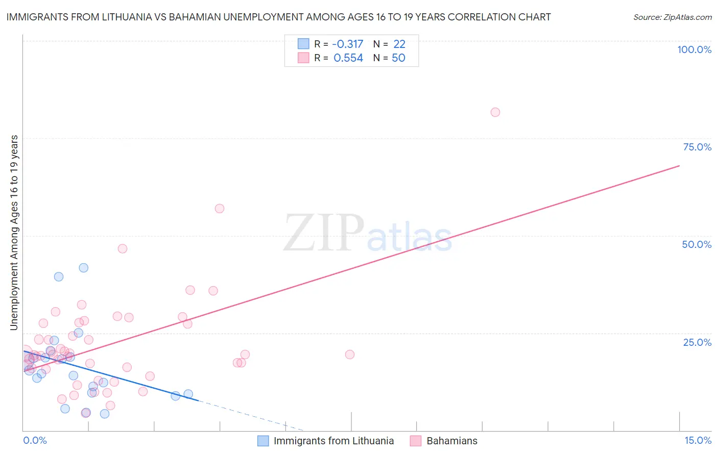 Immigrants from Lithuania vs Bahamian Unemployment Among Ages 16 to 19 years