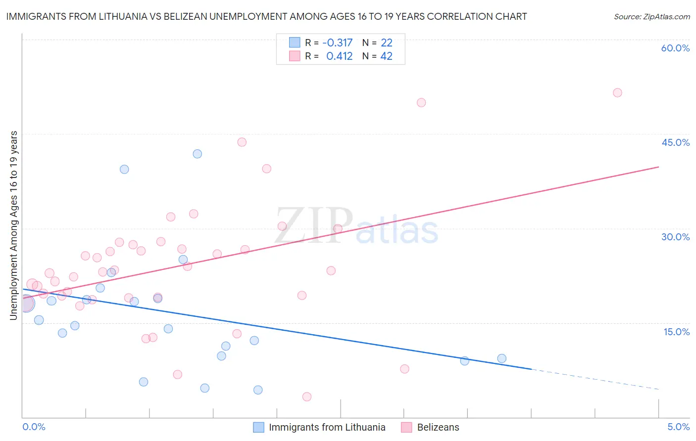 Immigrants from Lithuania vs Belizean Unemployment Among Ages 16 to 19 years
