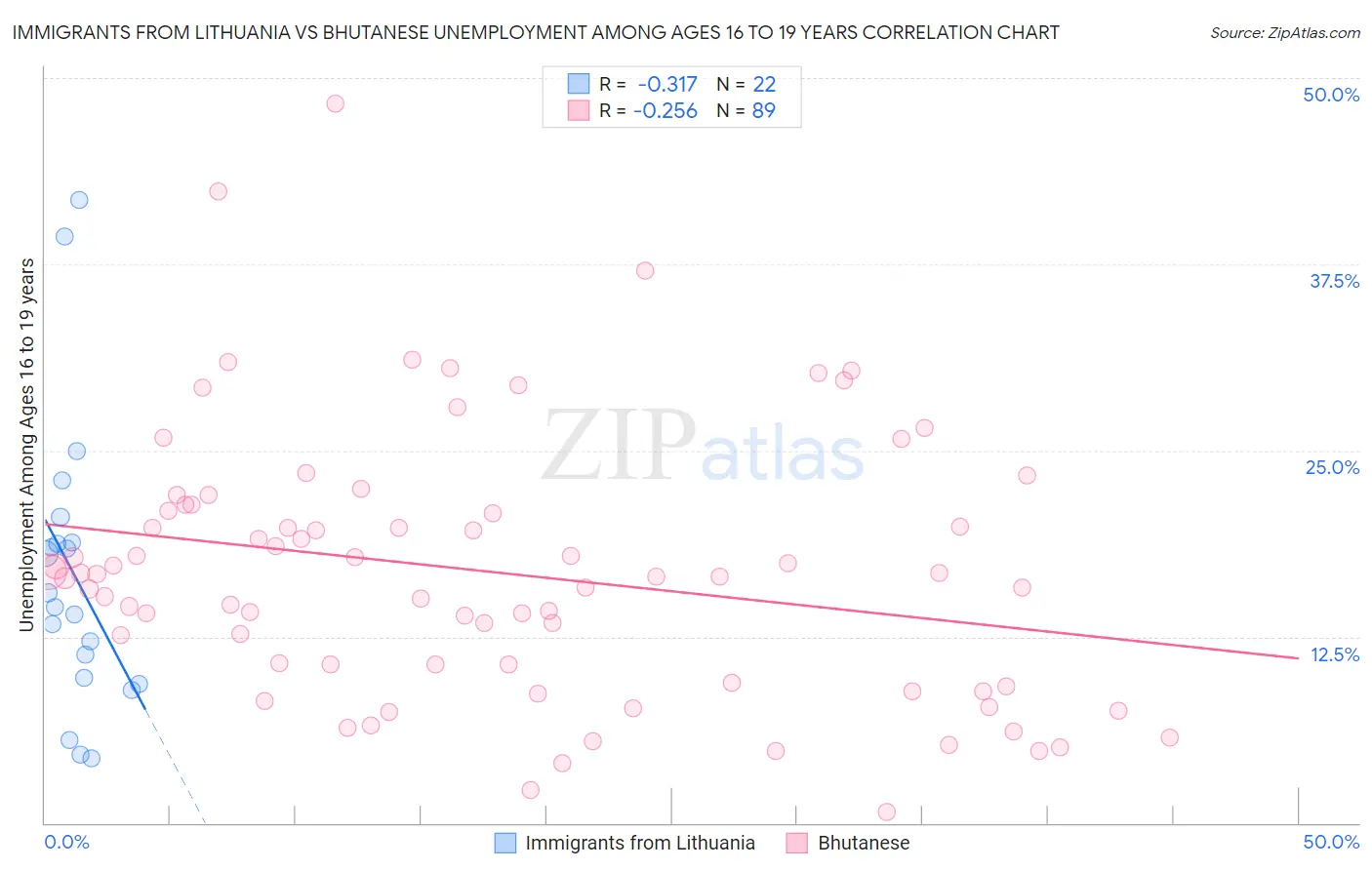 Immigrants from Lithuania vs Bhutanese Unemployment Among Ages 16 to 19 years