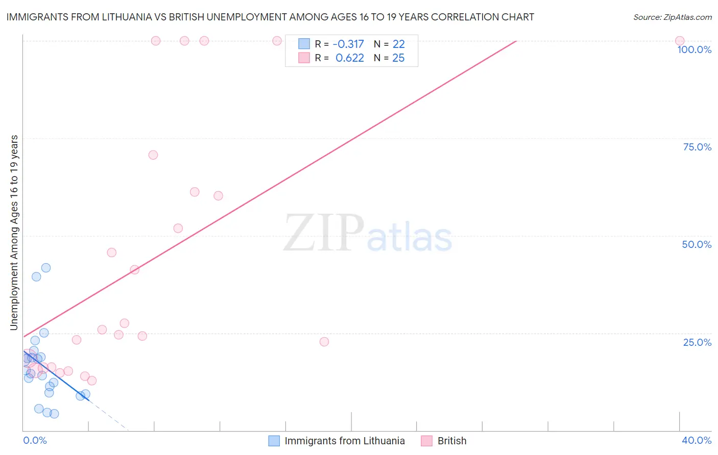 Immigrants from Lithuania vs British Unemployment Among Ages 16 to 19 years