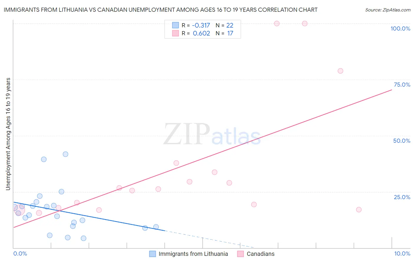 Immigrants from Lithuania vs Canadian Unemployment Among Ages 16 to 19 years