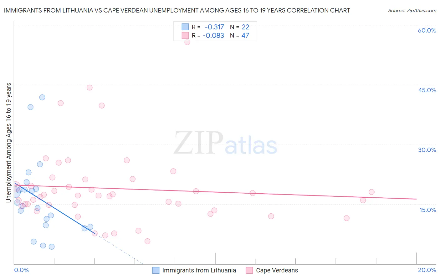 Immigrants from Lithuania vs Cape Verdean Unemployment Among Ages 16 to 19 years