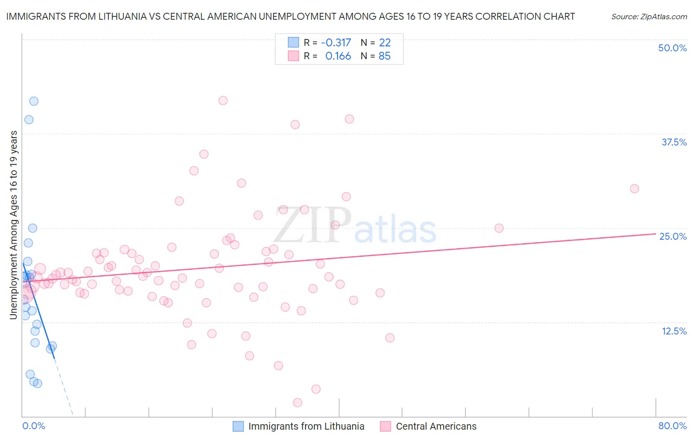 Immigrants from Lithuania vs Central American Unemployment Among Ages 16 to 19 years