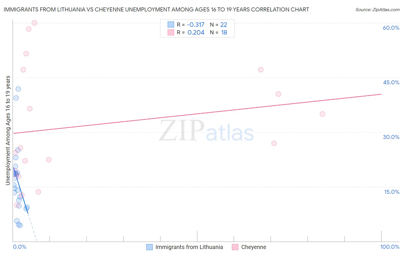 Immigrants from Lithuania vs Cheyenne Unemployment Among Ages 16 to 19 years