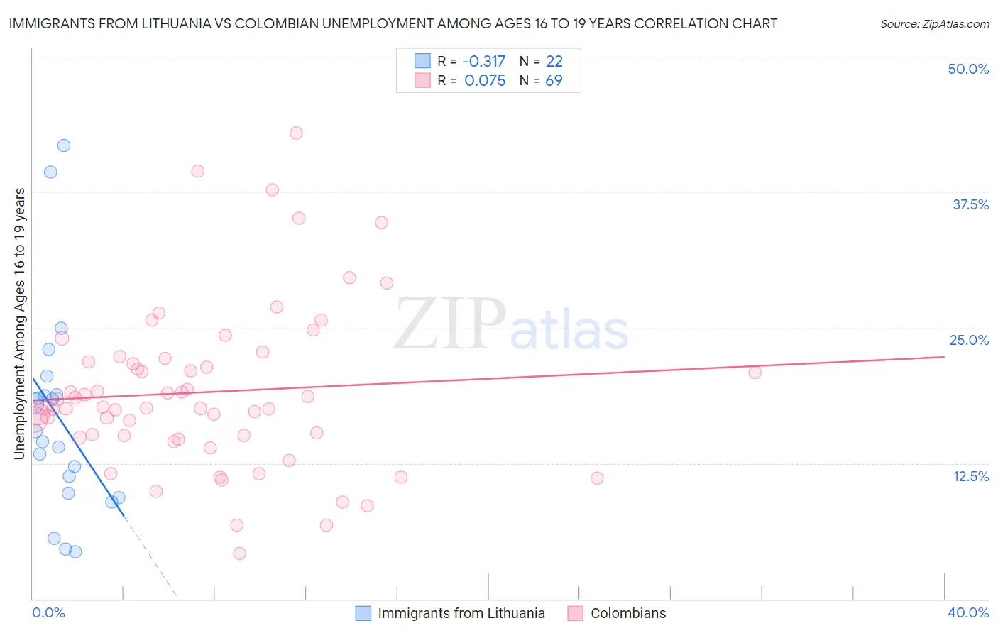 Immigrants from Lithuania vs Colombian Unemployment Among Ages 16 to 19 years