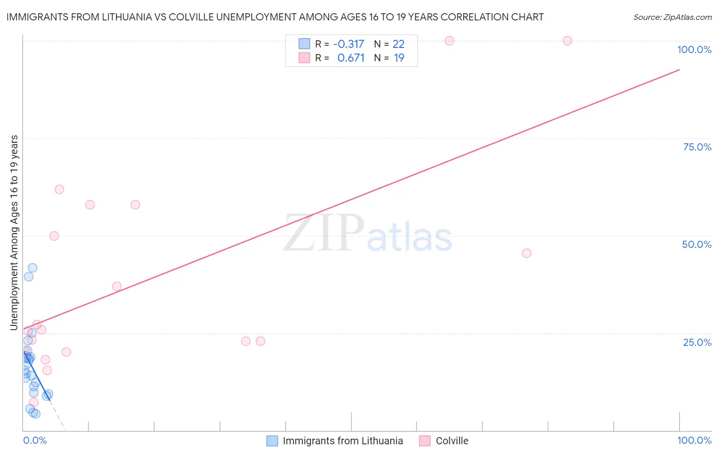 Immigrants from Lithuania vs Colville Unemployment Among Ages 16 to 19 years