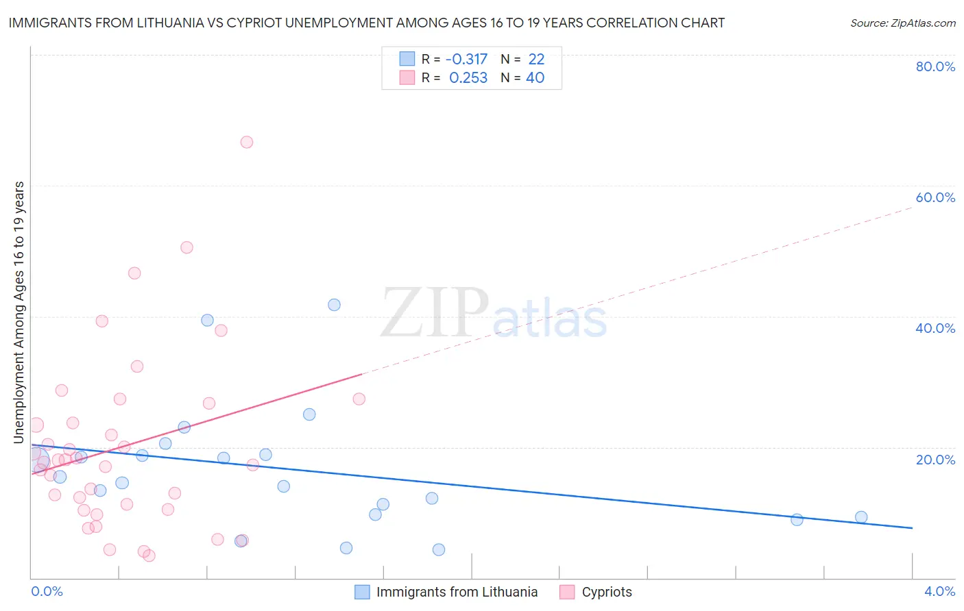 Immigrants from Lithuania vs Cypriot Unemployment Among Ages 16 to 19 years