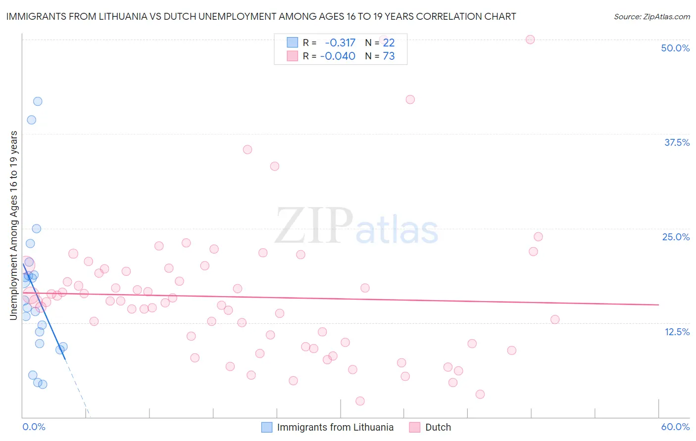 Immigrants from Lithuania vs Dutch Unemployment Among Ages 16 to 19 years