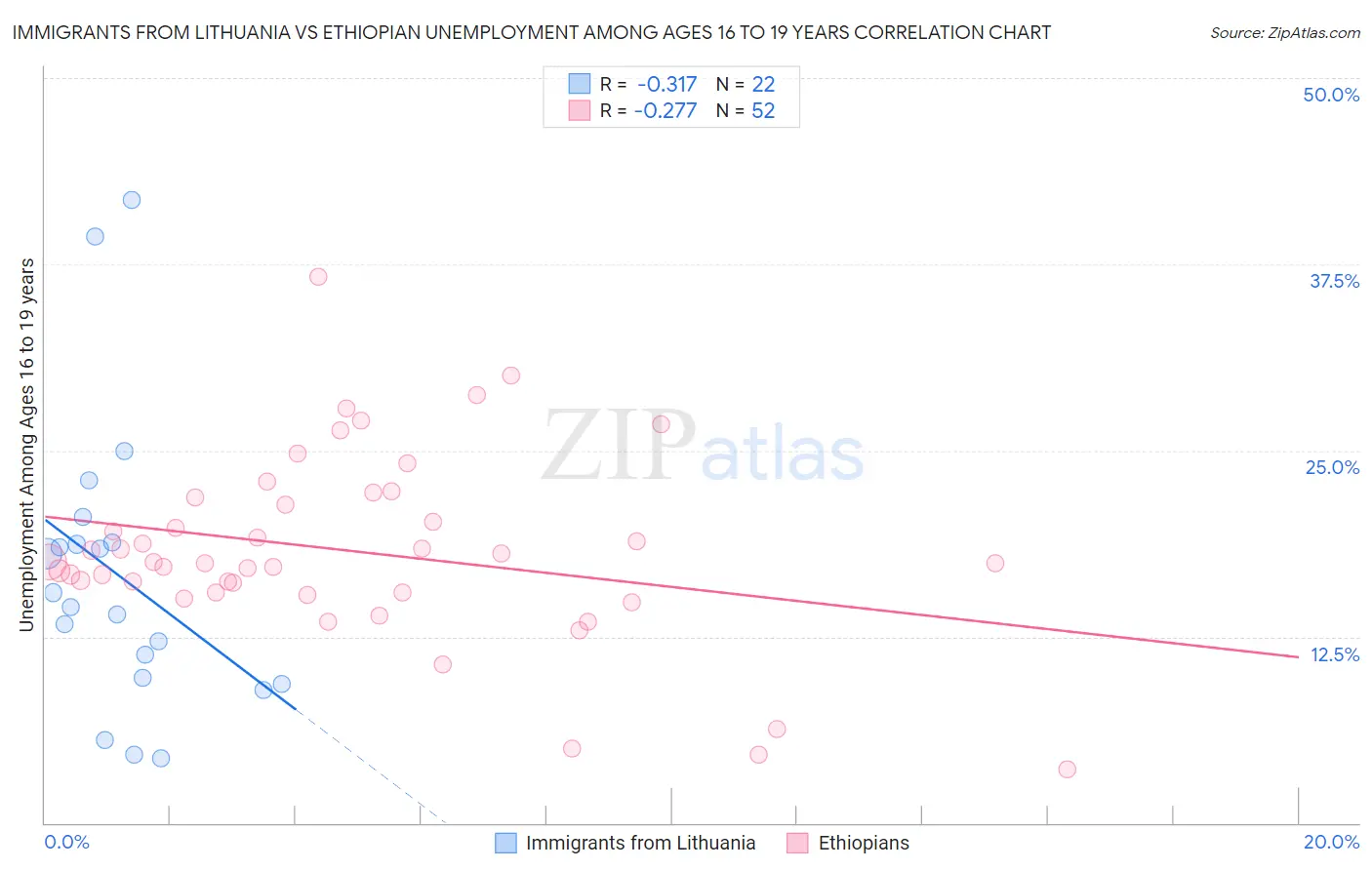 Immigrants from Lithuania vs Ethiopian Unemployment Among Ages 16 to 19 years