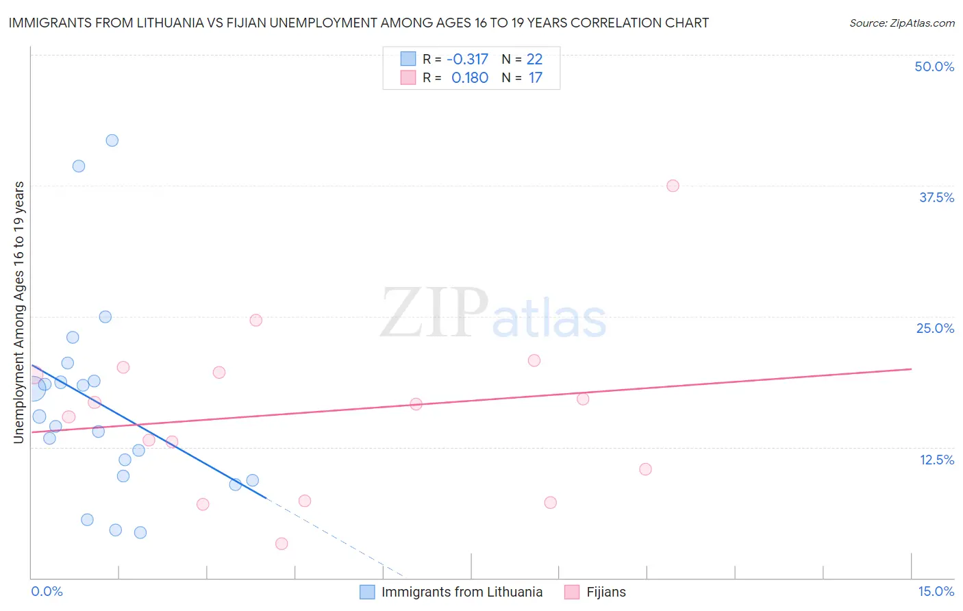 Immigrants from Lithuania vs Fijian Unemployment Among Ages 16 to 19 years