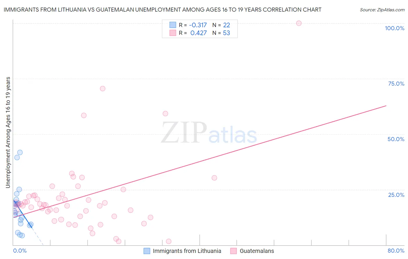 Immigrants from Lithuania vs Guatemalan Unemployment Among Ages 16 to 19 years