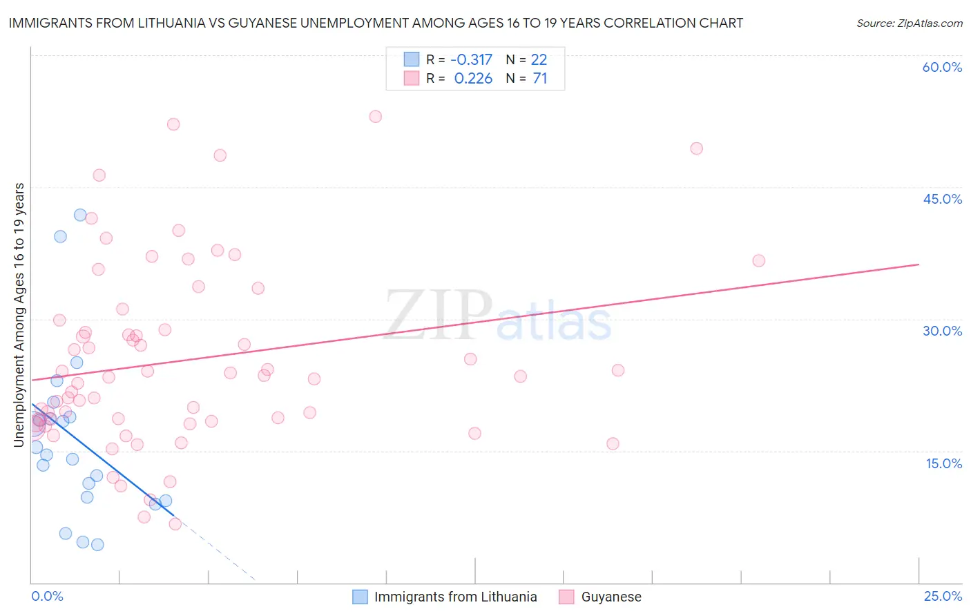 Immigrants from Lithuania vs Guyanese Unemployment Among Ages 16 to 19 years