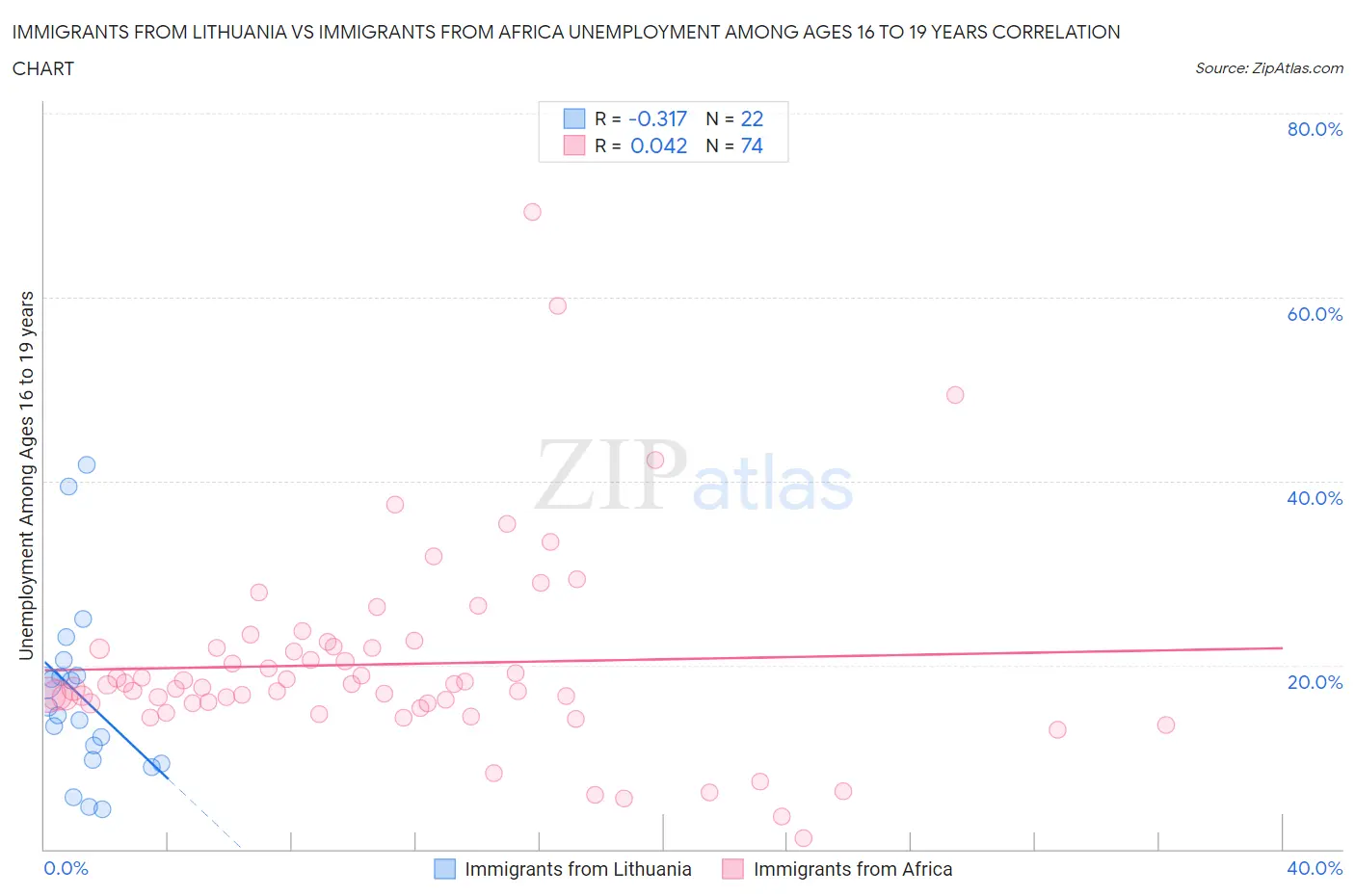 Immigrants from Lithuania vs Immigrants from Africa Unemployment Among Ages 16 to 19 years