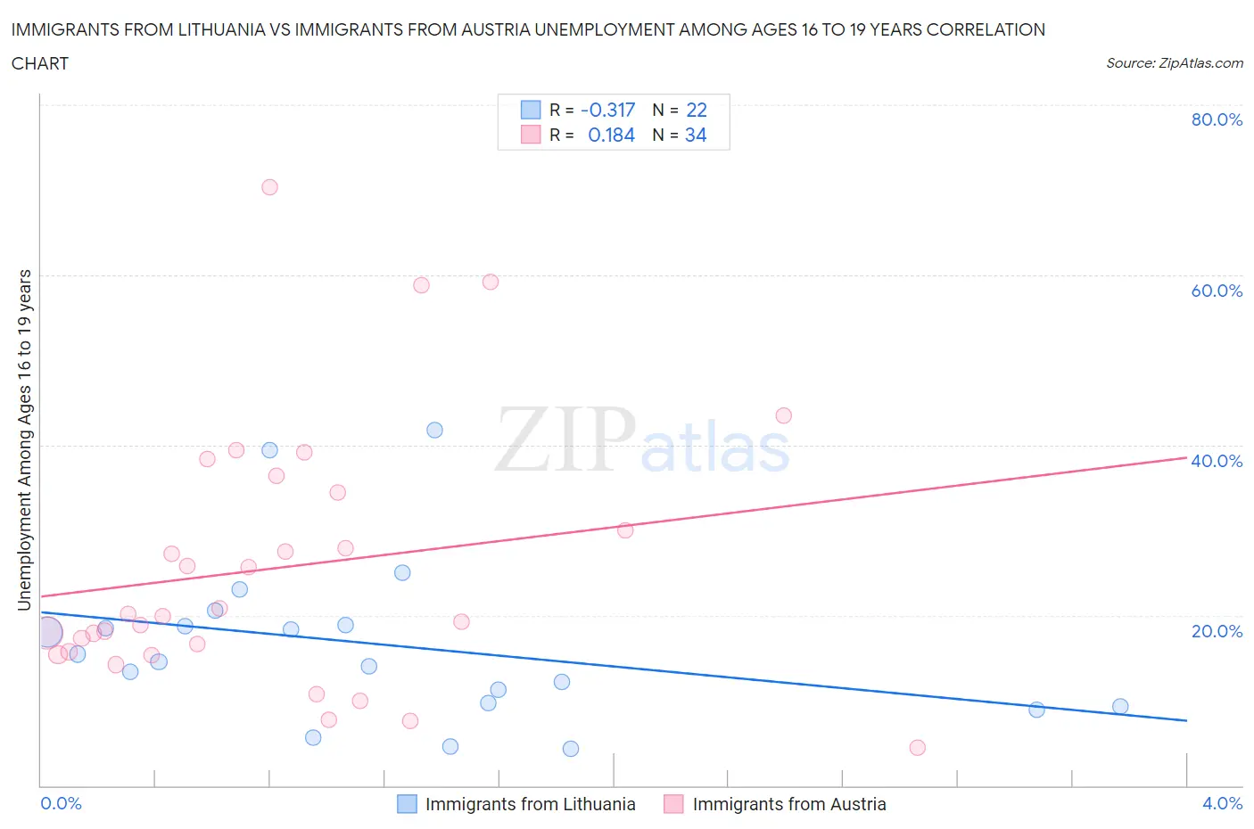 Immigrants from Lithuania vs Immigrants from Austria Unemployment Among Ages 16 to 19 years