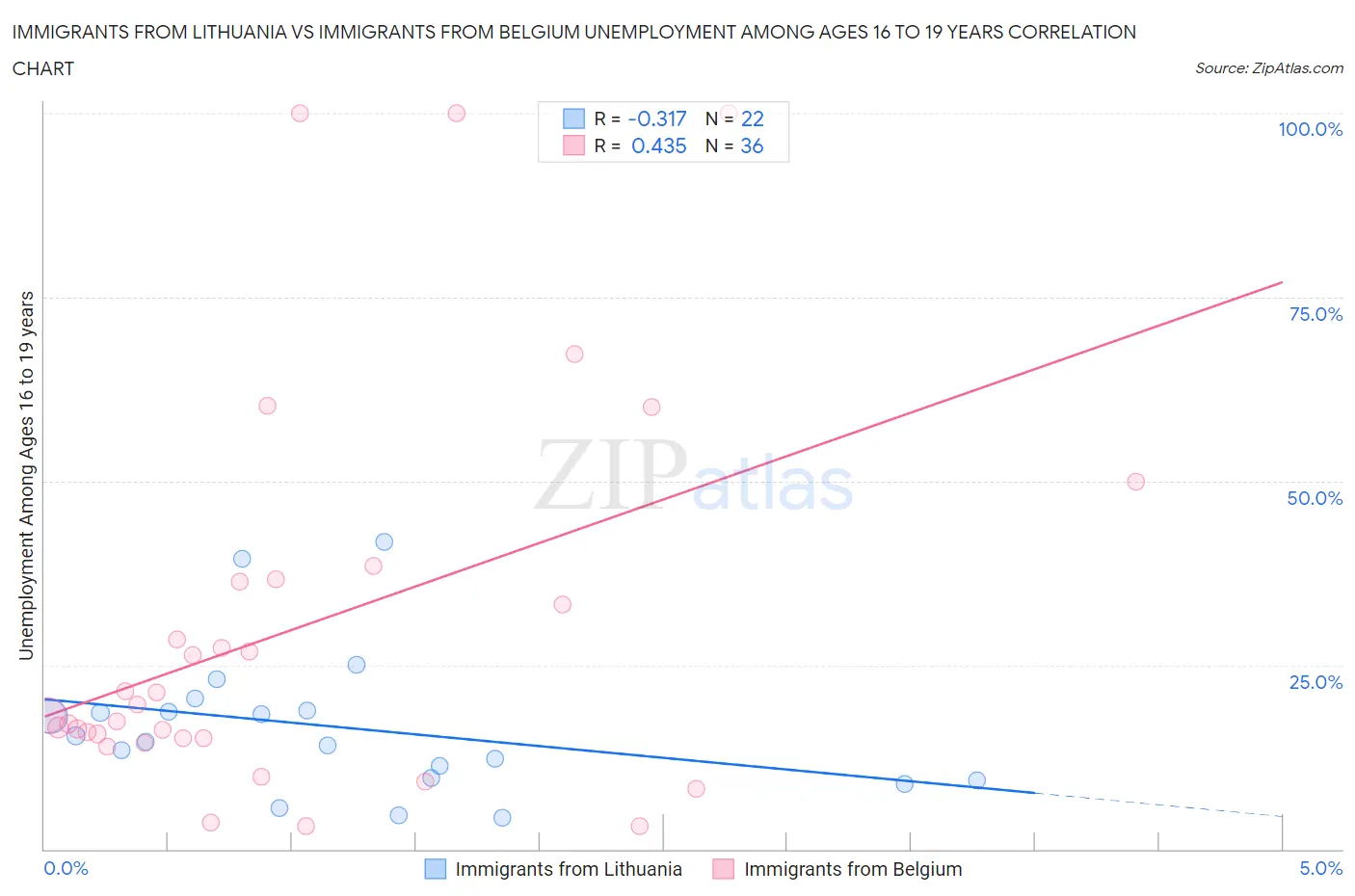 Immigrants from Lithuania vs Immigrants from Belgium Unemployment Among Ages 16 to 19 years