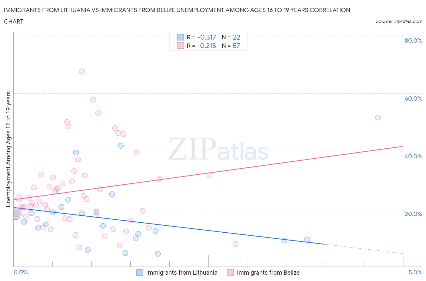 Immigrants from Lithuania vs Immigrants from Belize Unemployment Among Ages 16 to 19 years