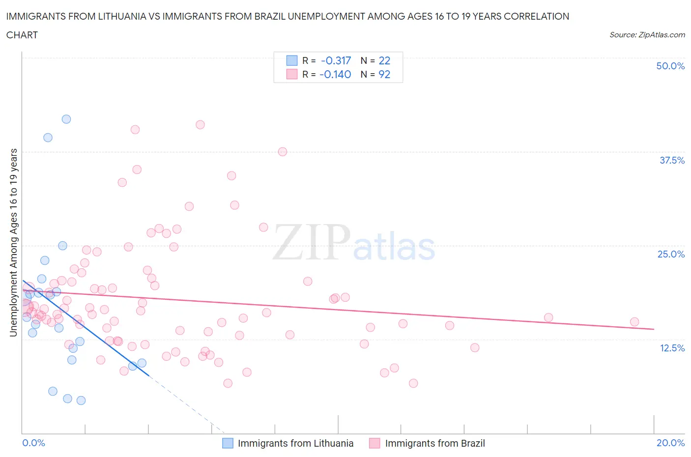 Immigrants from Lithuania vs Immigrants from Brazil Unemployment Among Ages 16 to 19 years